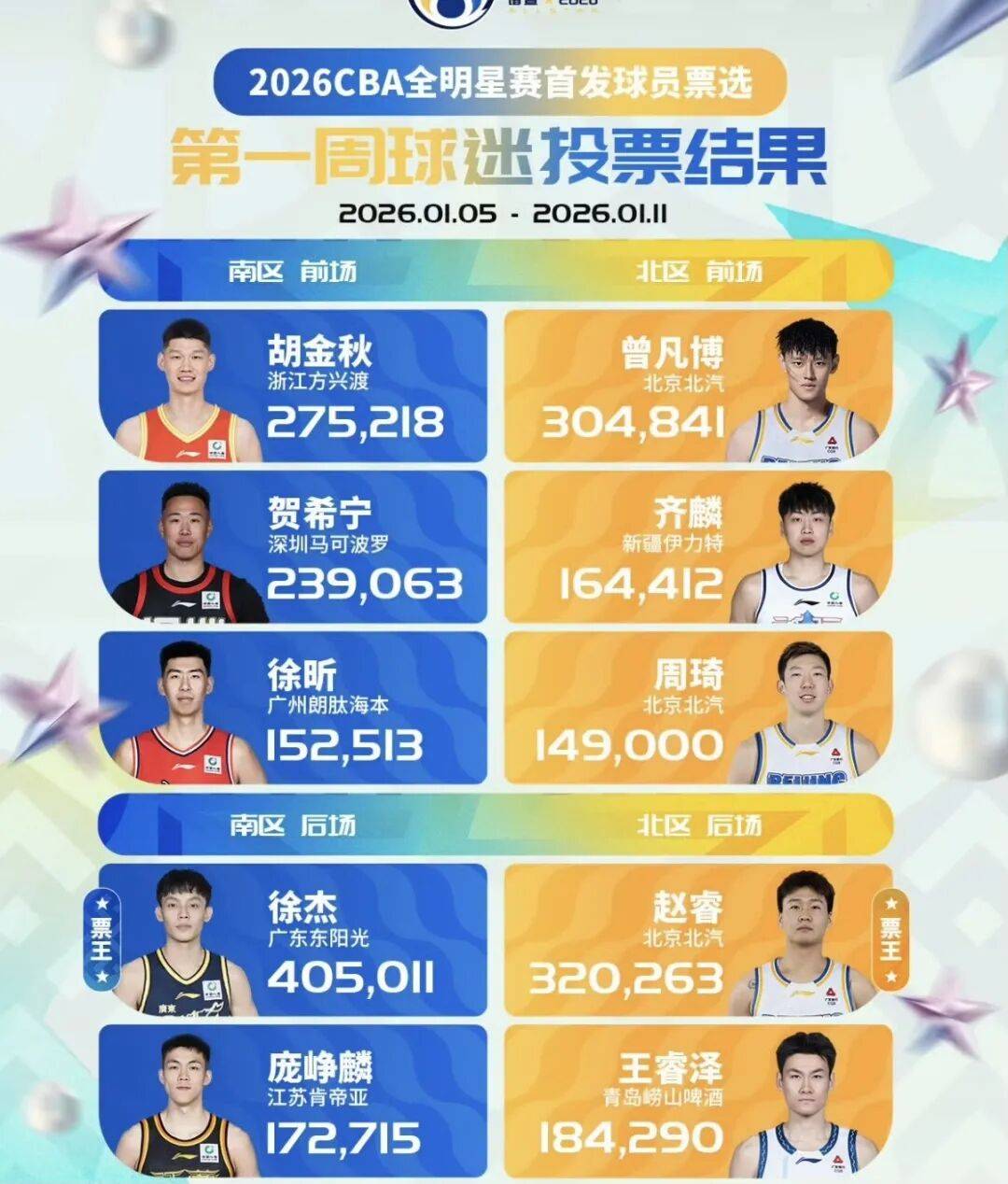 星空体育入口-关于重磅！集结日新疆广汇调整名单以备NBA季后赛Faker赛事官方发布问鼎冠军新规，广厦男篮豪取连胜备战欧篮联的信息